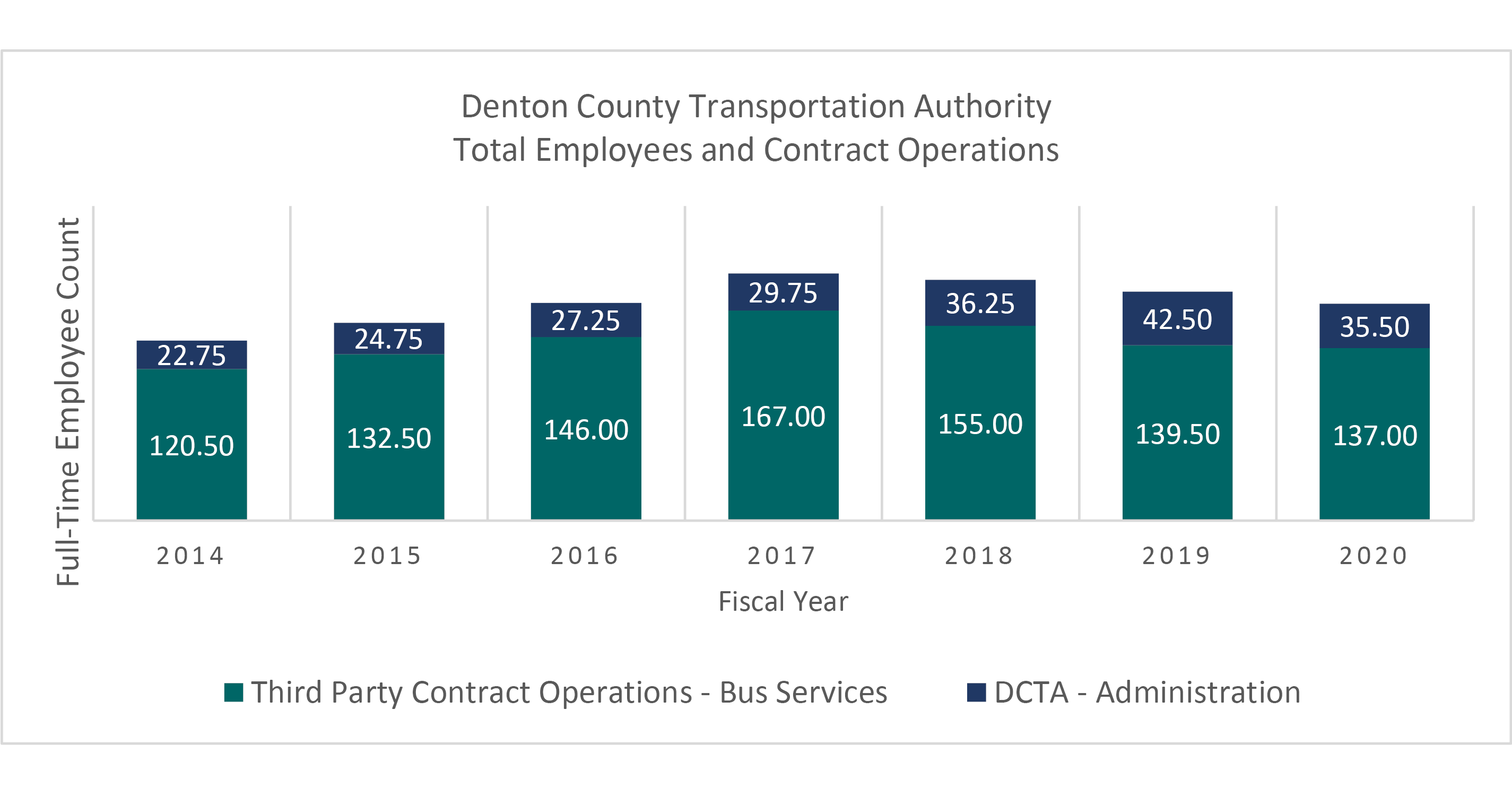 Employee Count Chart