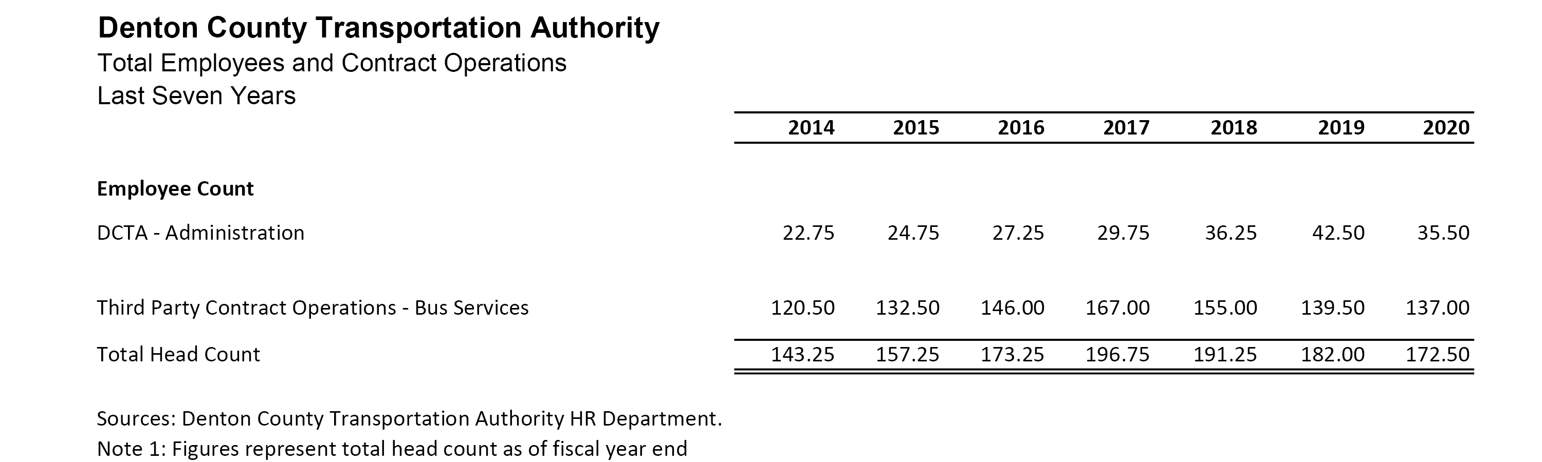 Employee Count Table
