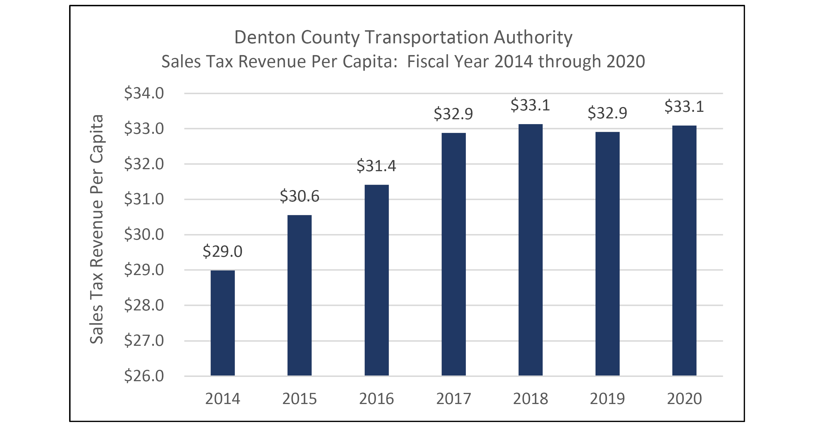 Sales Tax Revenue per Capita Chart