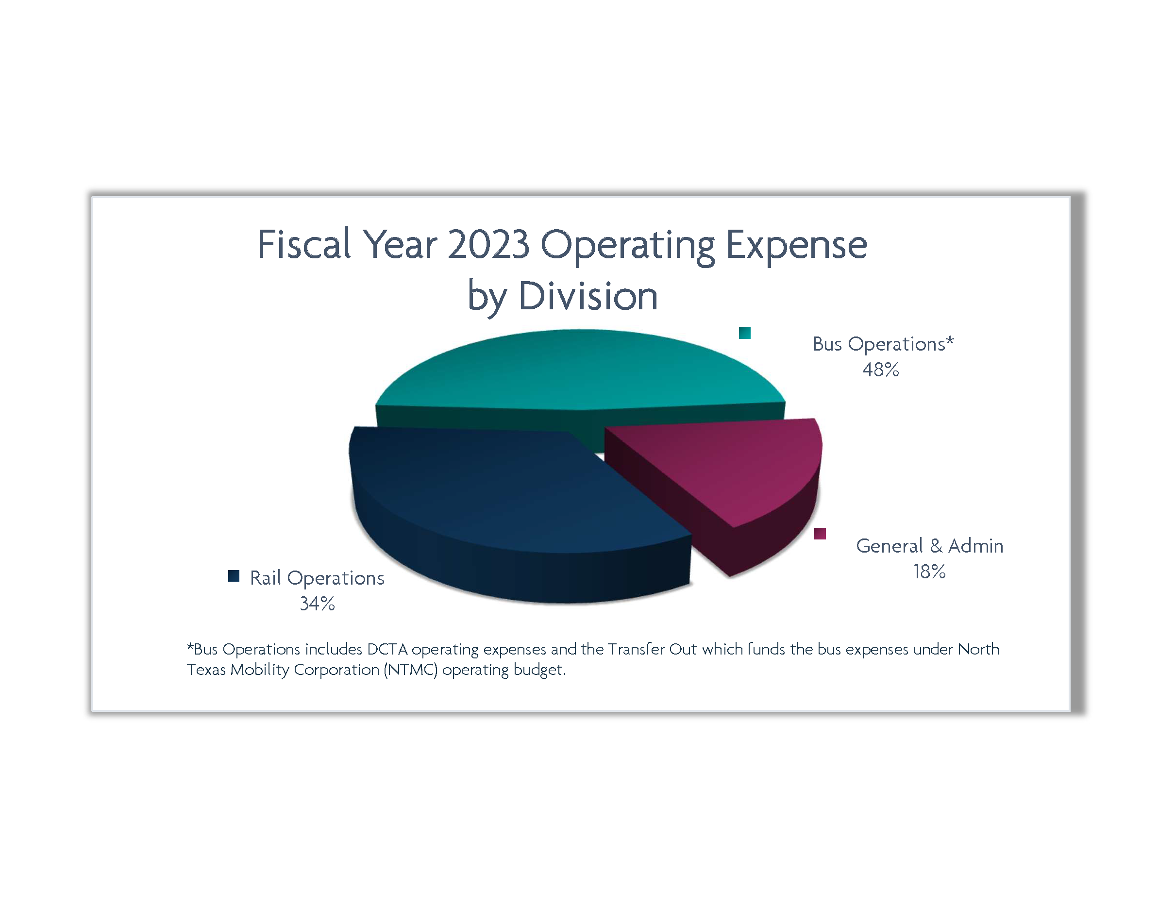 Fiscal Year 2023 Operation Expense Pie Graph