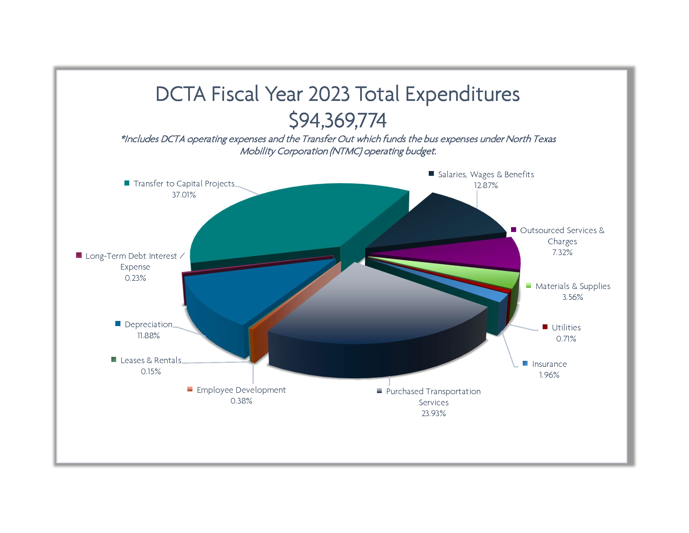 DCTA Fiscal Year 2023 Total Expenditures Pie Graph