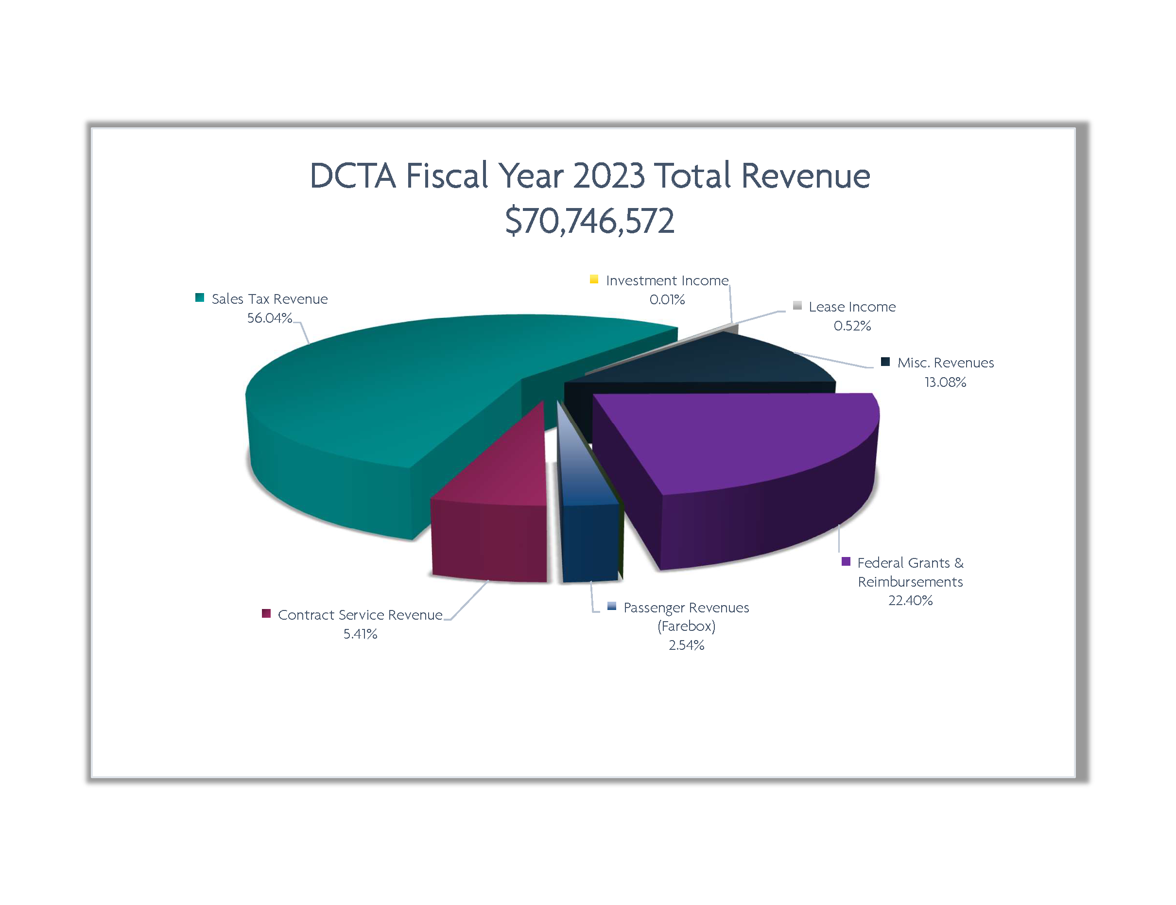 DCTA Fiscal Year 2023 Total Revenues Pie Graph