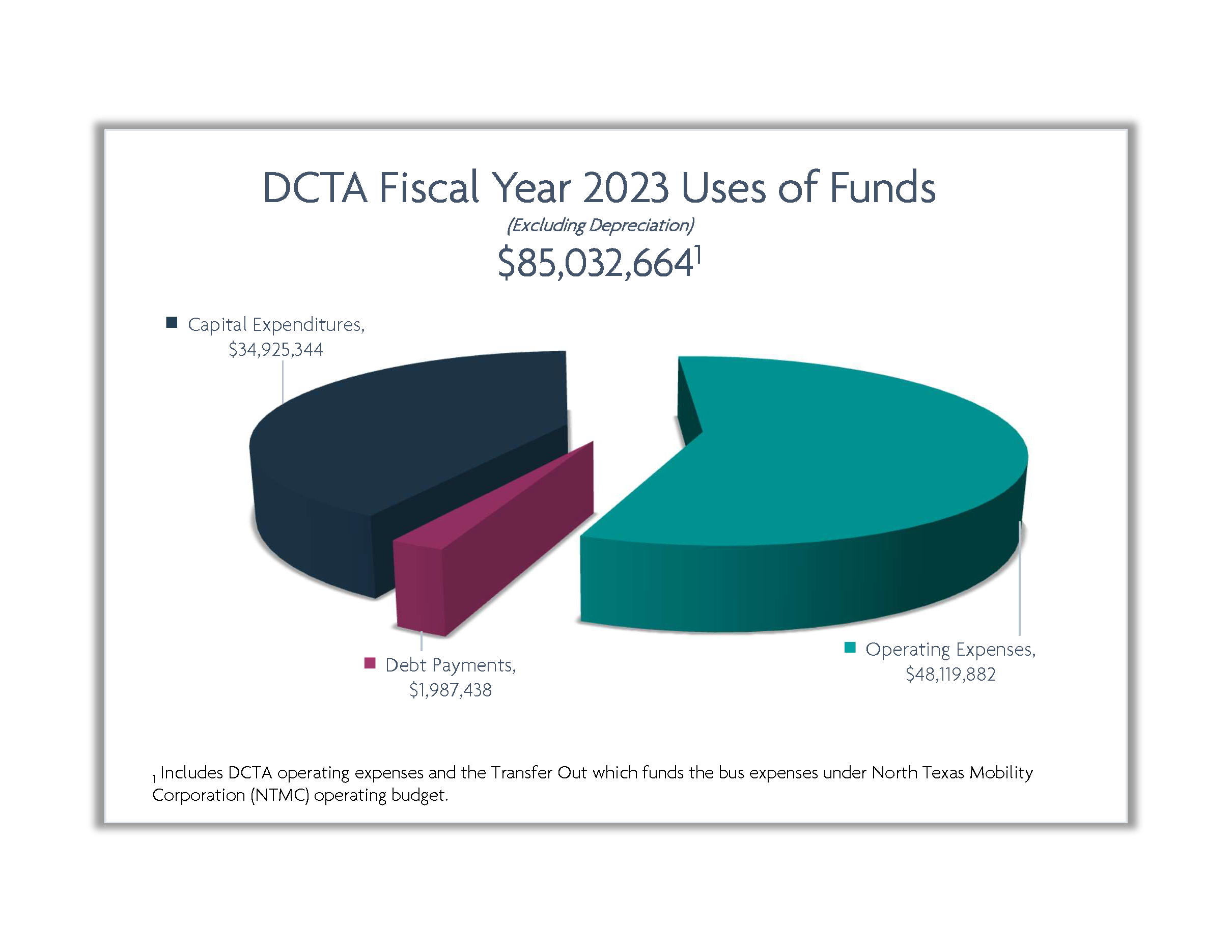 DCTA Fiscal Year 2023 Uses of Funds Pie Graph