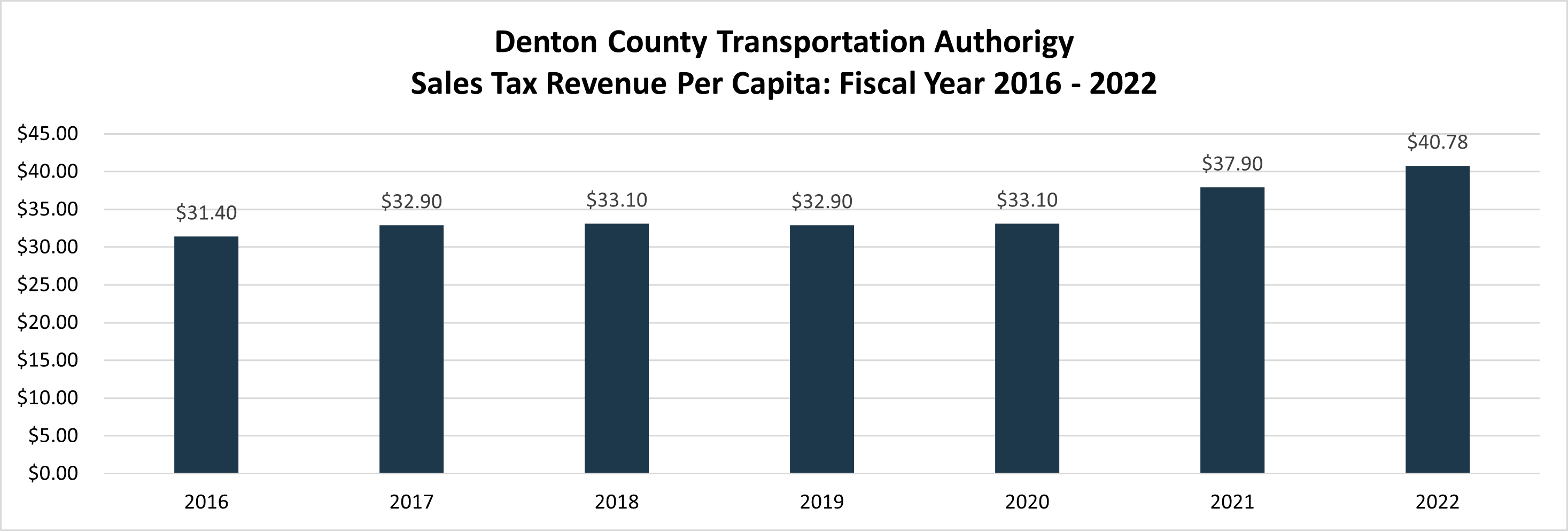 DCTA Sales Tax Revenue per capita 2016 to 2022