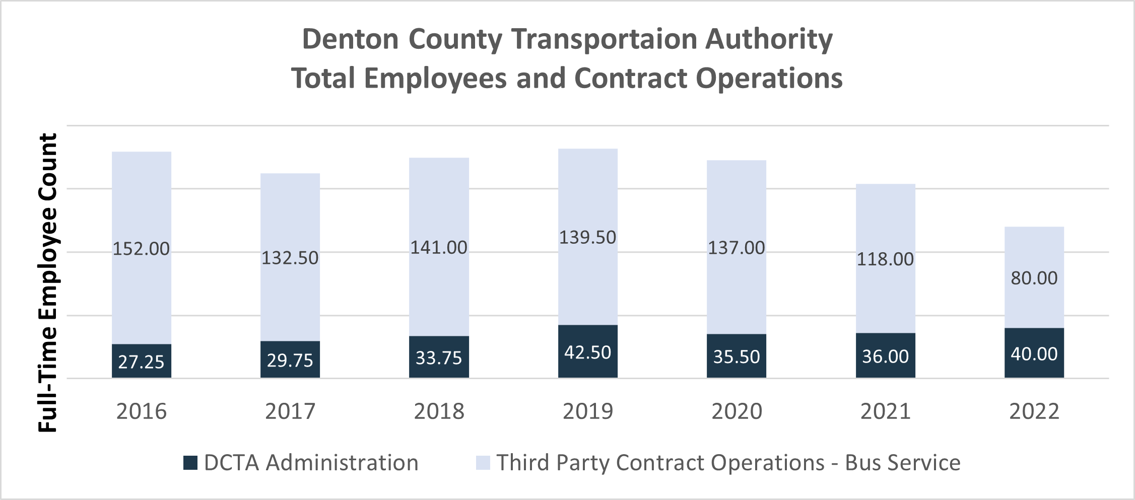 DCTA Total Employees and Contract Operations