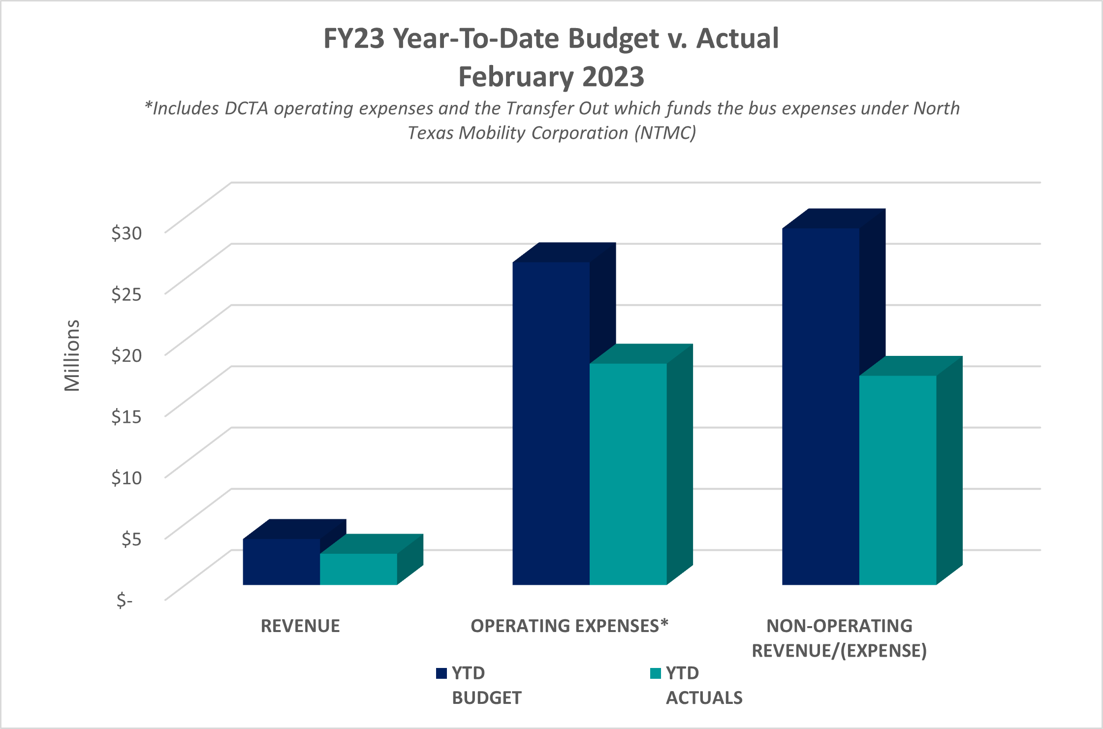 Fy 23 year to date 