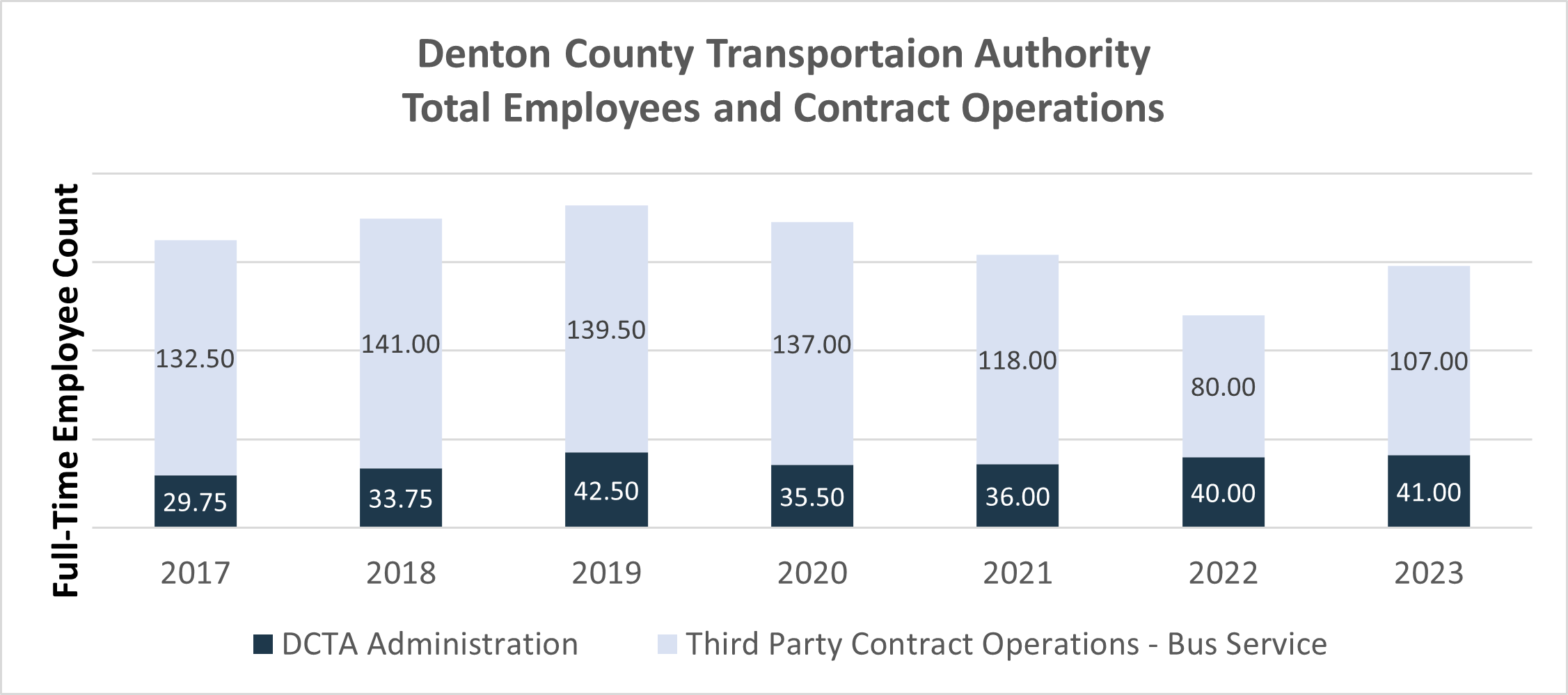 Total Employees and Contract Operations 