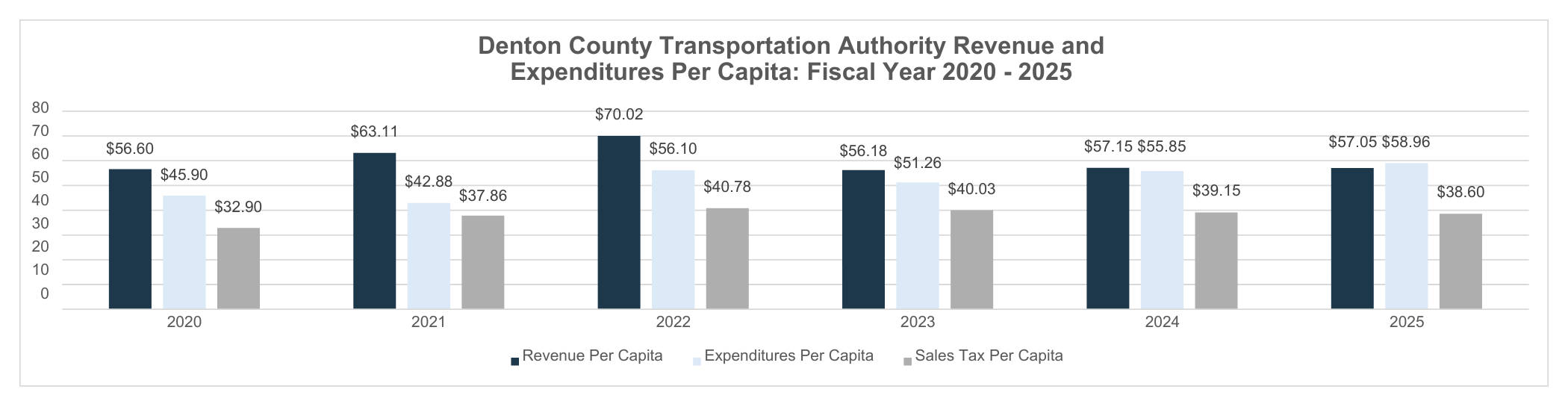 Bar graph comparing Denton County Transportation Authority's revenues and expenses per capita from fiscal year 2020 to 2025