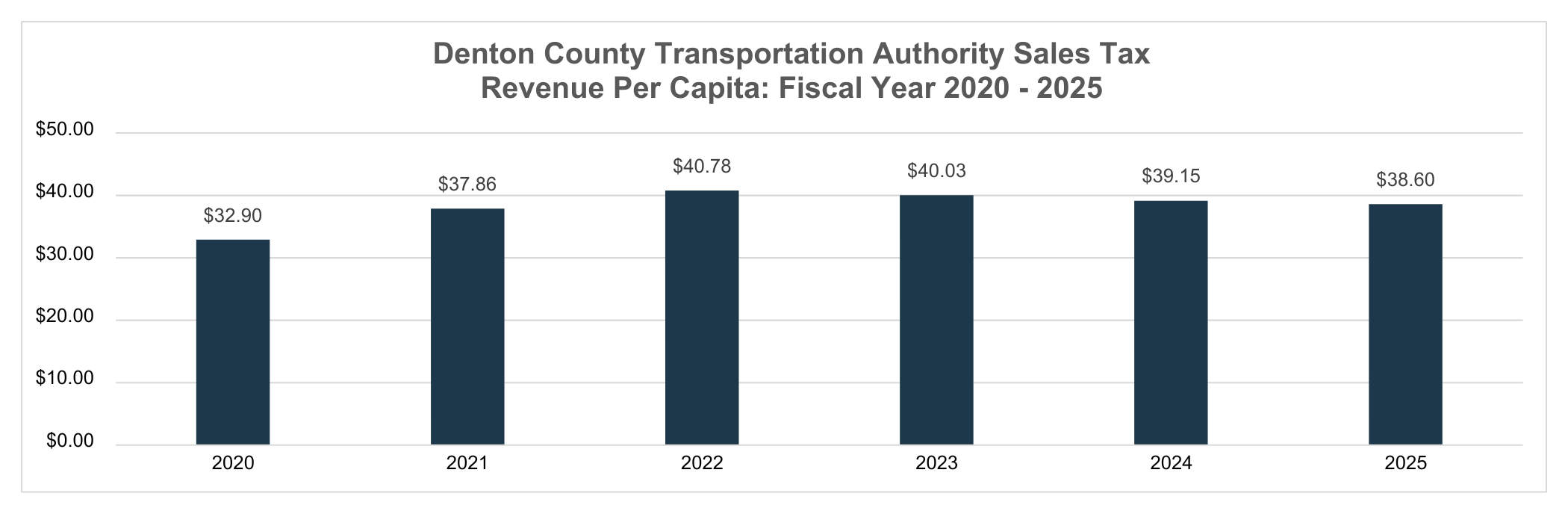 Bar graph comparing Denton County Transportation Authority sales tax revenue per capita from fiscal years 2020 to 2025