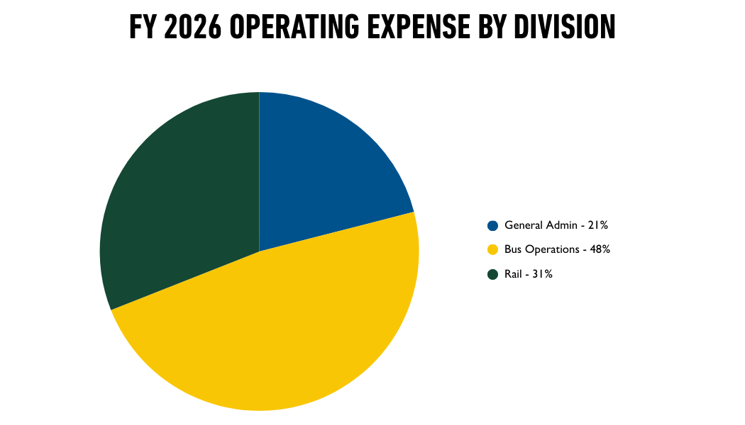 Pie chart of fiscal year 2026 operating expense by division