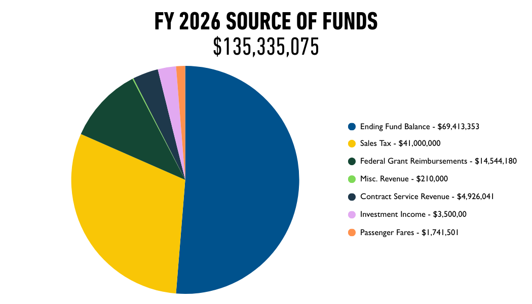 Pie chart of fiscal year 2026 source of funds - $135,335,075.