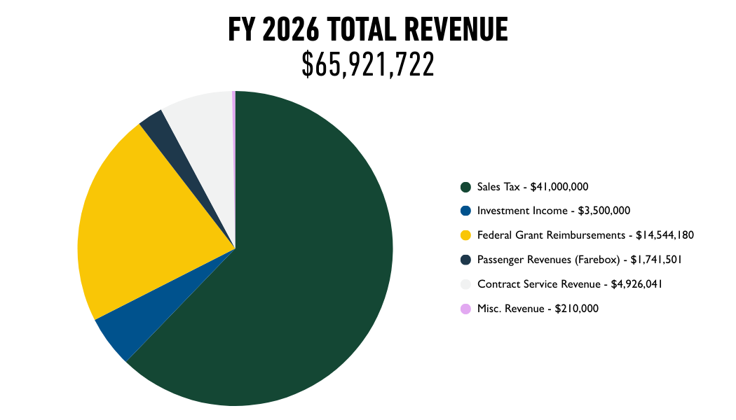 Pie chart of fiscal year 2026 total revenue -$65,921,722.