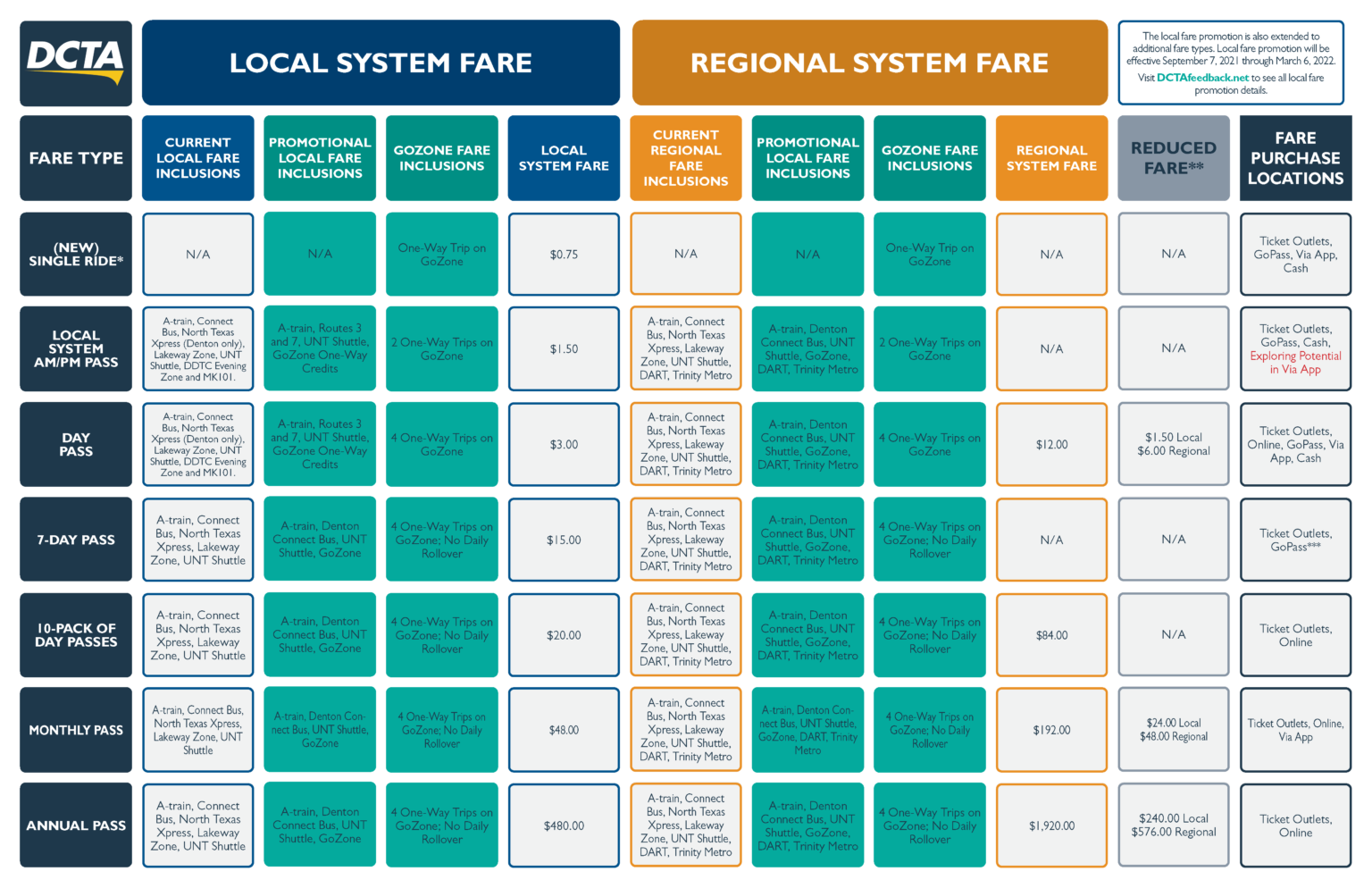 DCTA GoZone Promotional Fare Matrix