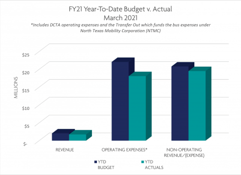 FY21 Website Update Charts - March 2021