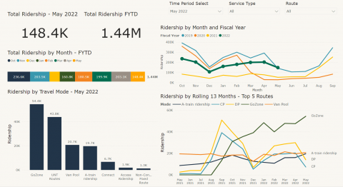 Screenshot of Power BI Performance Dashboard