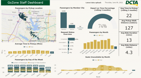 Screenshot of GoZone Performance Dashboard