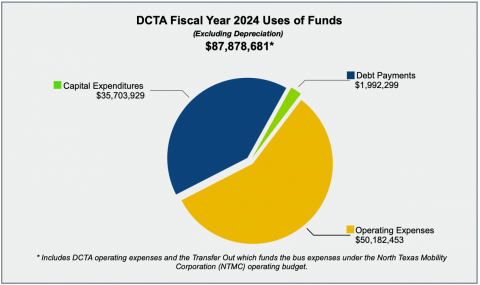 FY 24 Uses of Funds