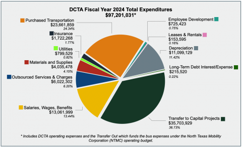FY24 Total Expenditures 