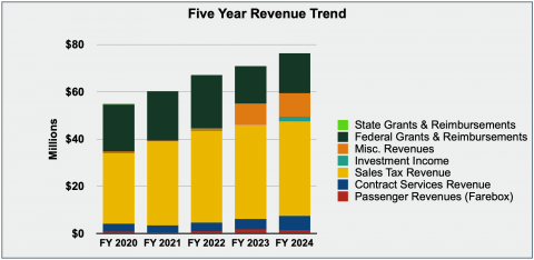 Five Year Revenue Trend