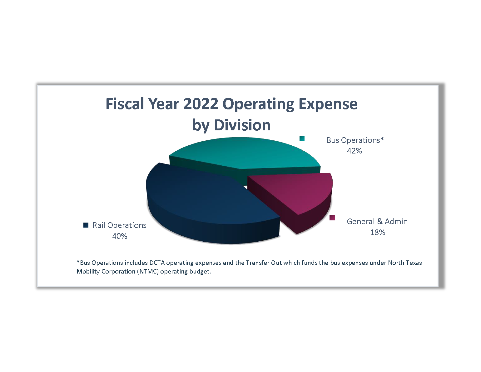 FY22 Operating Expense by Division