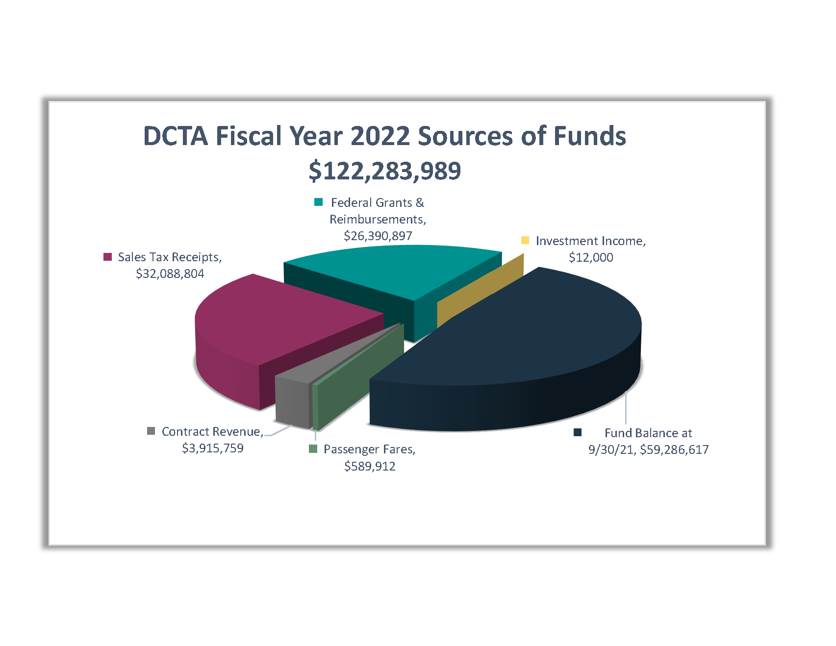 FY22 Sources of Funds