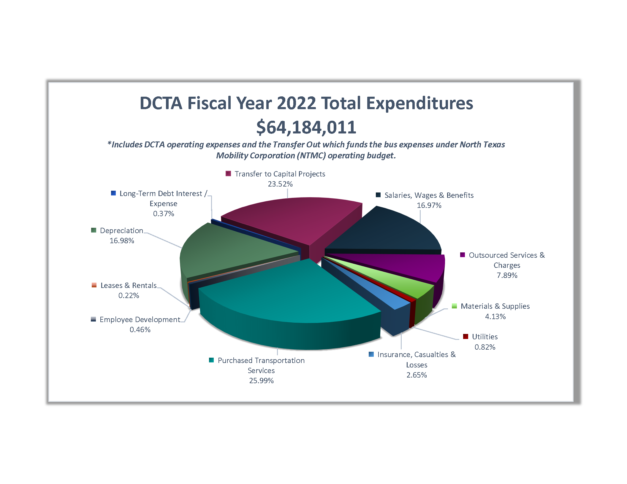 FY22 Total Expenditures