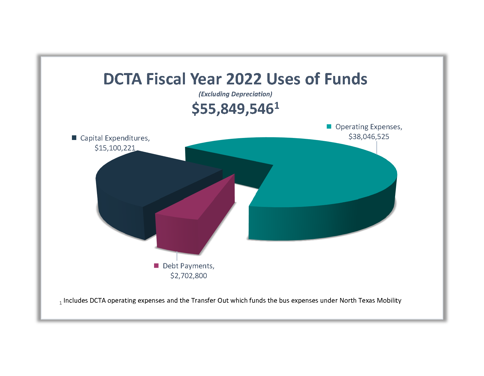 FY22 Uses of Funds