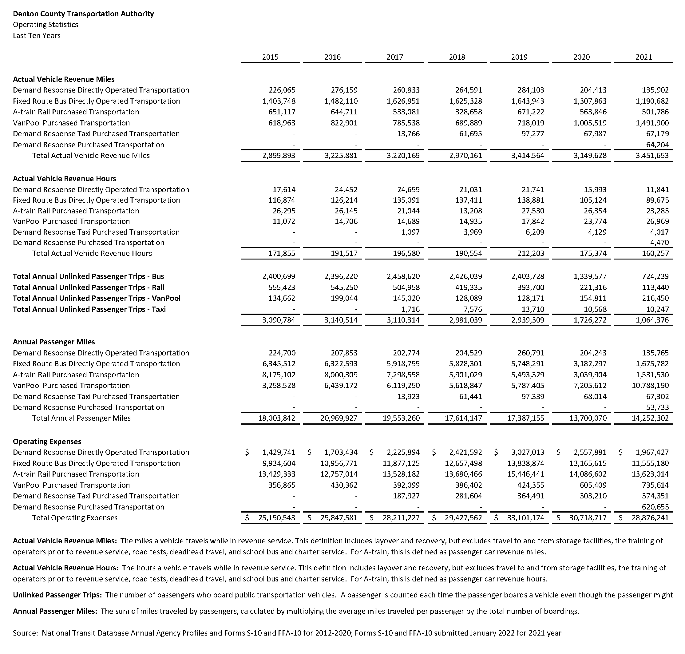 Operating Statistics Table