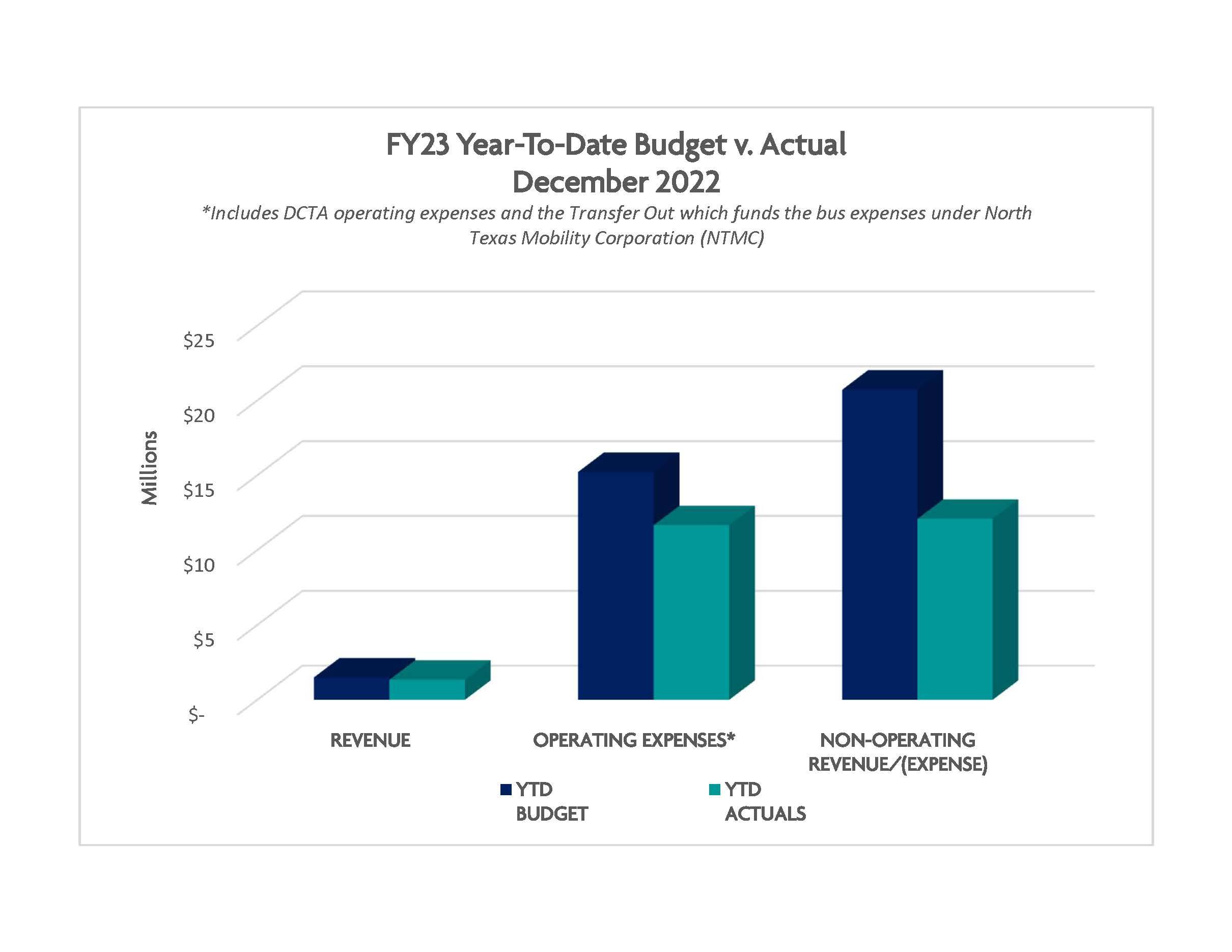 FY23 Year to Date Budget VS Actual Dec2
