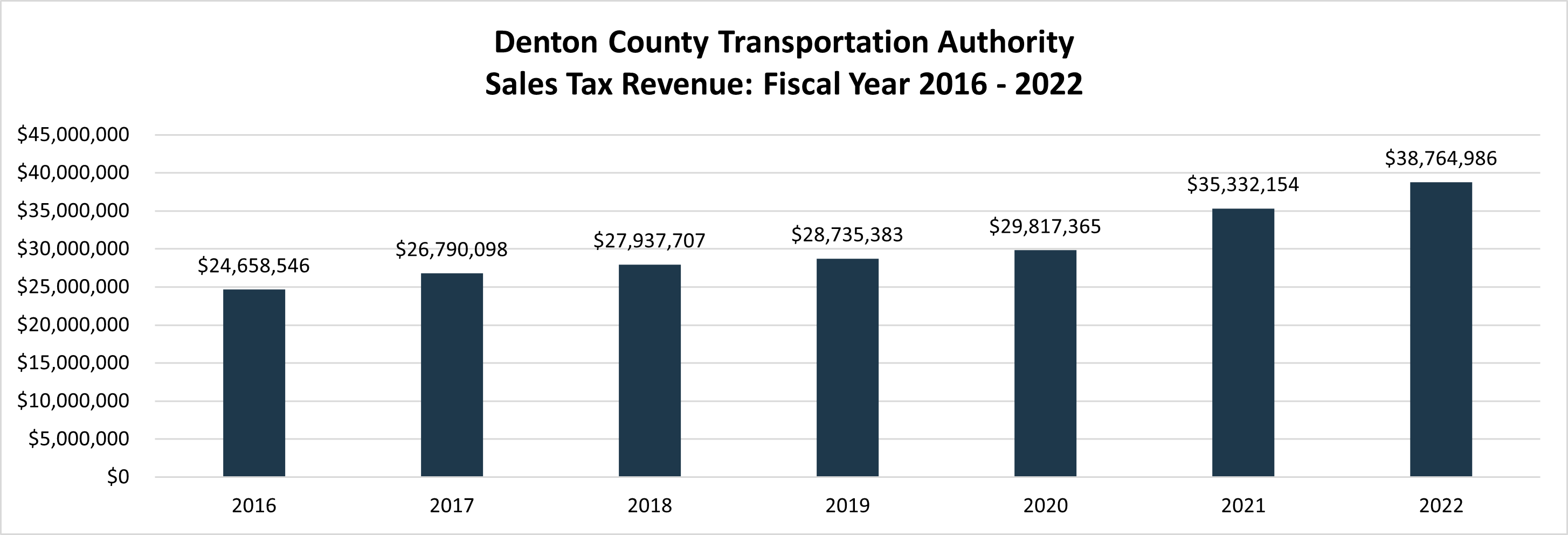 DCTA Sales Tax Revenue 2016 to 2022