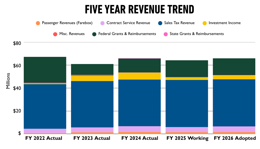 Stacked bar graph of five-year revenue trend.